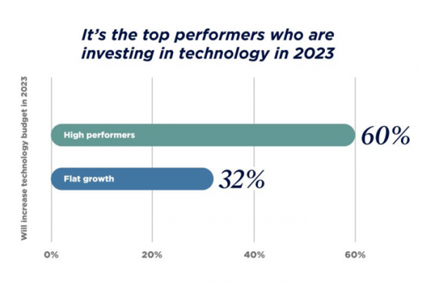 Digital transformation evolution